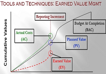 Pmi Webinar, pmp webinar, virtual learn, elearn, web learning, A Practical Approach to Using the Earned Value Management Technique is a Web’n Learn designed to help introduce participants to the essentials and advanced tools of the Earned Value Analysis technique, earned value management, practical approach, hands-on, EVA, EVM, project management EVA technique, interpretation, scope, schedule, cost baseline analysis, PMP PDU, PMI PDU